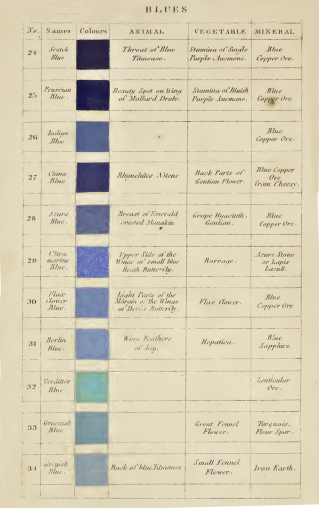Werner's nomenclature of colours : with additions, arranged so as to render it highly useful to the arts and sciences, particularly zoology, botany, chemistry, mineralogy, and morbid anatomy : annexed to which are examples selected from well-known objects in the animal, vegetable, and mineral kingdoms by Werner, Abraham Gottlob, 1749-1817; Syme, Patrick, 1774-1845, editor; Blackwood, William, 1776-1834, bookseller; Cadell, Thomas, 1773-1836, bookseller; James Ballantyne and Co., printer
